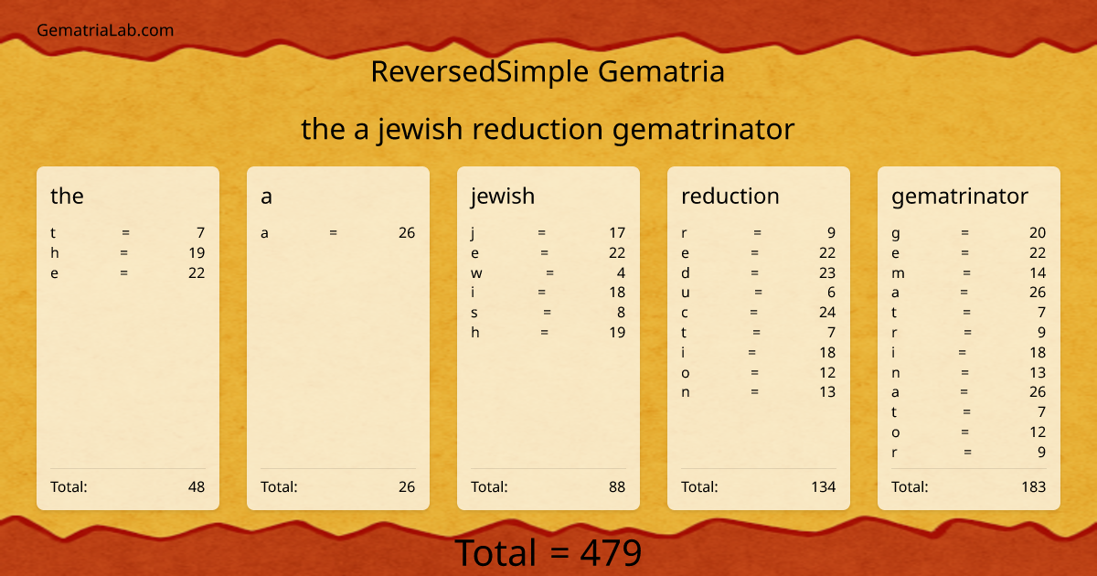 the a jewish reduction gematrinator in reversedSimple Gematria
